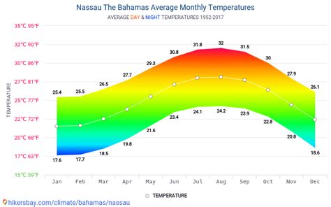 Weather in bahamas monthly - Get the monthly weather forecast for Nassau, New Providence, The Bahamas, including daily high/low, historical averages, to help you plan ahead.